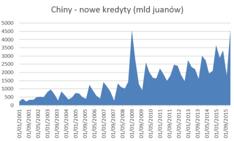 Chiny zagrożeniem numer jeden dla światowej gospodarki Tymczasem Pekin odpowiedział na spowolnienie w 2015 roku bezprecedensową ekspansją kredytową, wywołując