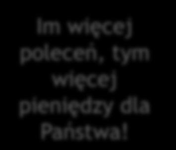 4. Krok po kroku 1. Polecają Państwo swojemu klientowi Kancelarię OFN Im więcej poleceń, tym więcej pieniędzy dla Państwa! 2.