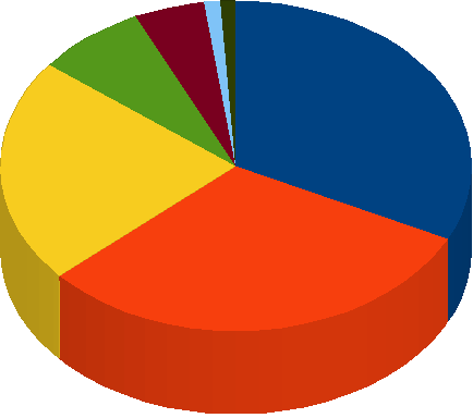 21 Handel 60 Obsługa nieruchomości 58 Pośrednictwo f inansowe 41 Przetwórstwo przemy słowe 14 Działalność usługowa 9 Budownictwo 2 Transport 2 Wszystkie podmioty