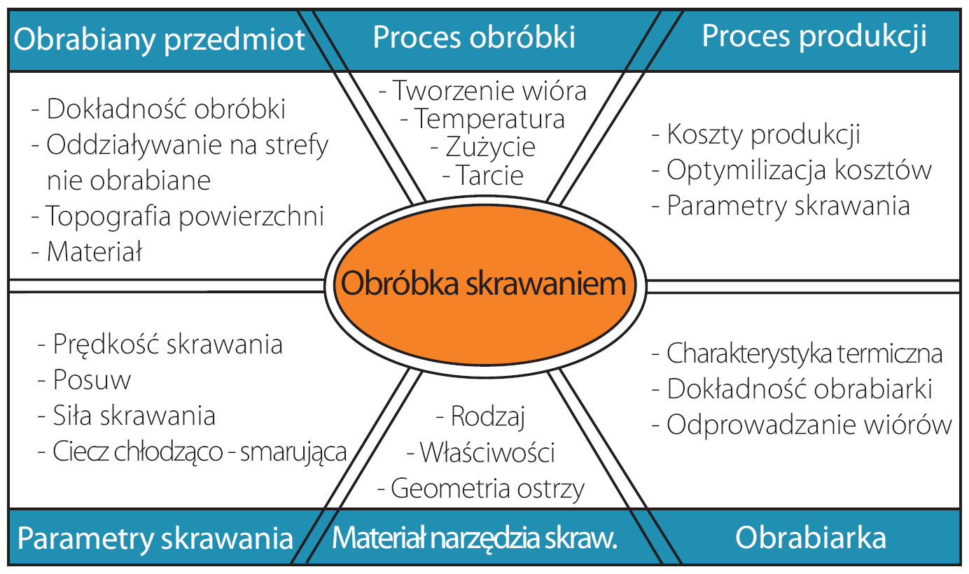 46 P. Całusiński kształtowania materiału wsadowego na drodze obróbki wiórowej przy zastosowaniu odpowiednich procesów technologicznych.