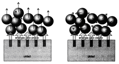 Rysunek 1: a) Praca w ujęciu molekularnym (stanowi przepływ energii, który powoduje uporządkowany ruch atomów w otoczeniu).