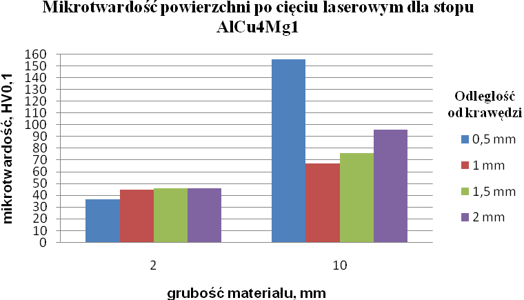 Rys. 1. Wykres mikrotwardości po cięciu plazmowym dla stali S235JR Rys. 2. Wykres mikrotwardości po cięciu laserowym dla stali S235JR Rys. 3.