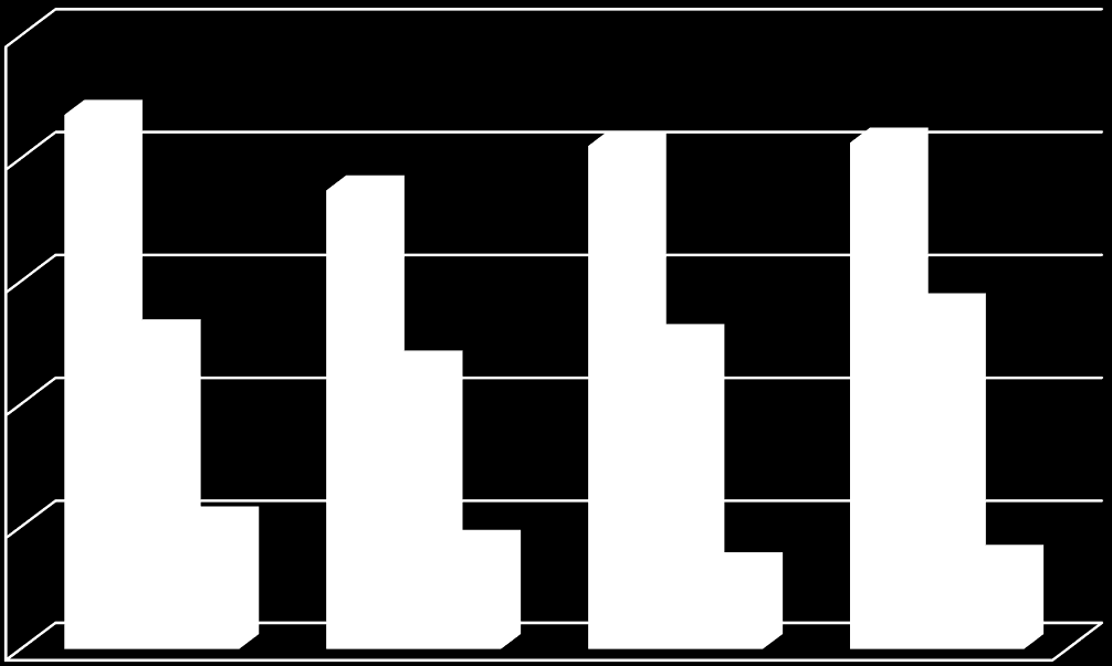 100% 90% 80% 70% 60% 50% 40% 30% 20% 10% 0% 20 3 77 Rok 2002 Struktura podstawowych dochodów podatkowych w latach 2002/2013 15 3 82 Rok 2003 20 20 Rok 2004 3 3 77 77 Rok 2005 podatek od nieruchomości