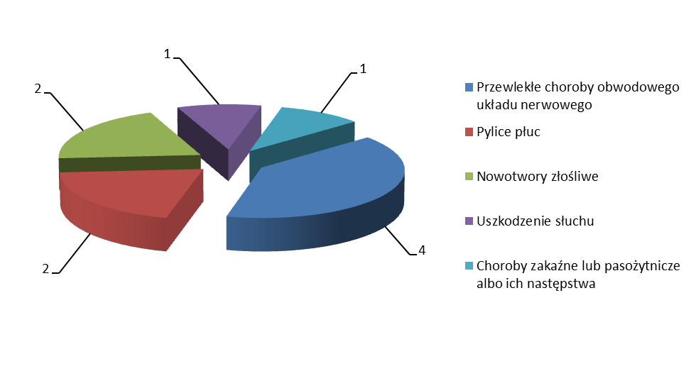 Powiatowa Stacja SanitarnoEpidemiologiczna w Zawierciu 62 Analiza stwierdzanych chorób zawodowych w powiecie zawierciańskim w 2015 r. Tabela 1.