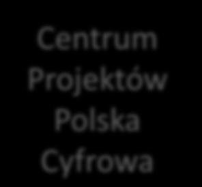 Program Polska Cyfrowa DZIAŁANIE 2.4 POPC brak konkursów w 2015 i 2016 roku!
