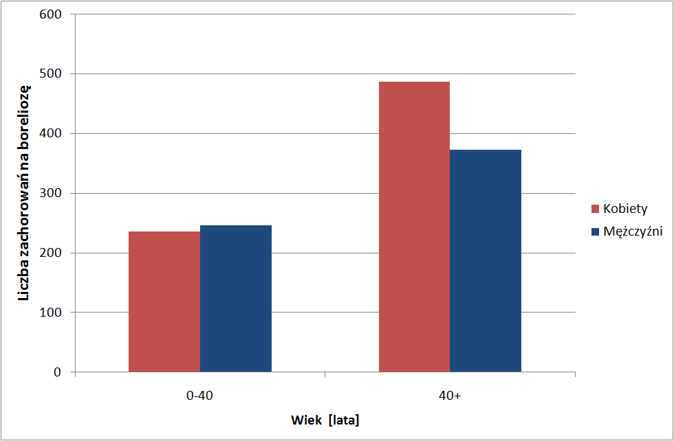 Ryc. 6a. Liczba przypadków prawdopodobnych zachorowań na boreliozę w latach 2006-2010 wg płci i wieku z podziałem na dwie grupy.