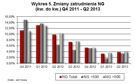 2.1. Zmiany zatrudnienia wg wielkości firm (kw. do kw.