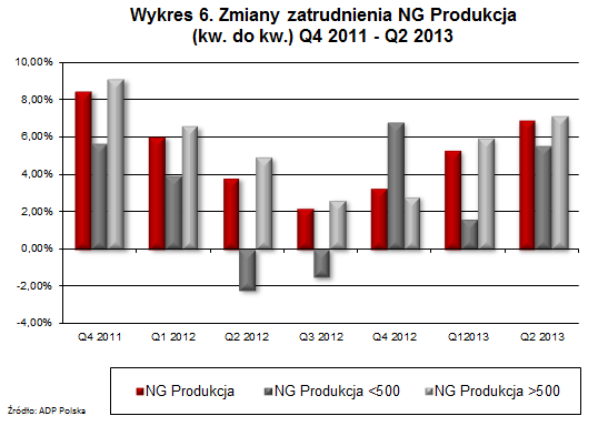 2.2. Zmiany zatrudnienia w sektorze produkcyjnym (kw. do kw.