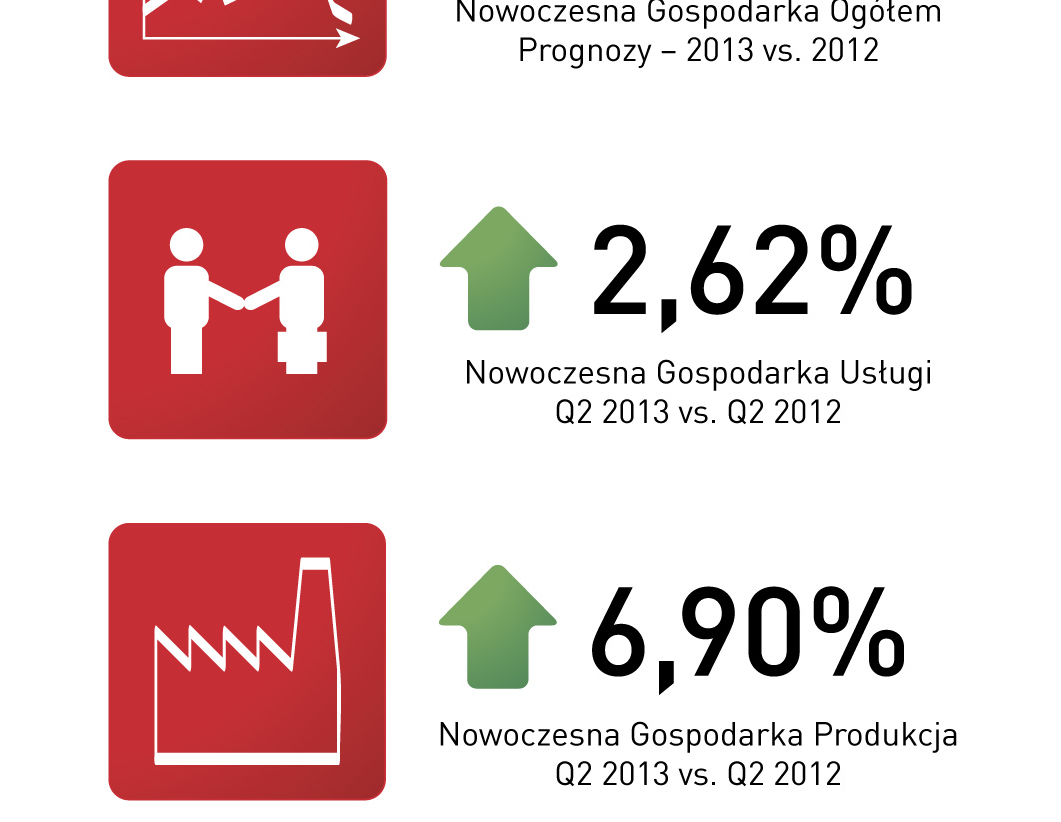 Innowacyjność popłaca Nowoczesna Gospodarka rozwija się szybciej Wzrost zatrudnienia w Nowoczesnej Gospodarce wobec utrzymującego się regresu obserwowanego ogólnie na rynku pracy tak moŝna najkrócej