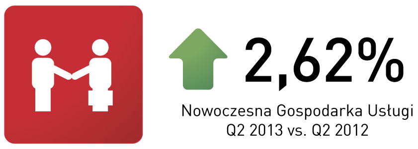 1.2. Zmiany zatrudnienia w sektorze usług / Q2 2012 W II kwartale 2013 r. w firmach z sektora usług Nowoczesnej Gospodarki zatrudnienie wzrosło o 2,62 proc.