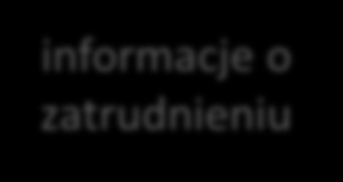 informacje o zatrudnieniu stopnie i tytuły (zawodowe i naukowe) pełnione funkcje