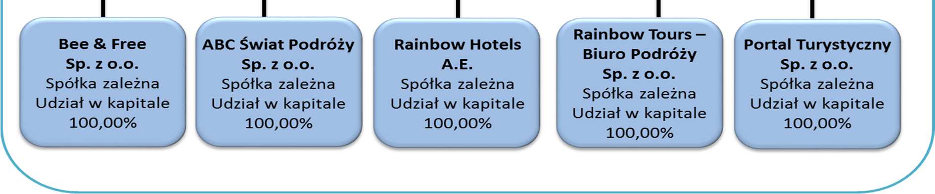 Sprawozdanie z działalności Zarządu za rok 2015 (optymizm konsumencki), dlatego kluczowym czynnikiem dla rozwoju Rainbow Tours jest wzrost gospodarczy. 20.1.2. Konkurencja Drugim istotnym czynnikiem jest otoczenie konkurencyjne.