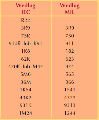 OZNAZENIA EZYSTOÓW przykład hp://www.edw.com.pl/pdf/k01/02_09.pdf 0,22 3,9 75 910 1,8k 62k 470k 5,6M 36M 1,54k 43,2k 931 k 1,24M EiT 2016 r.