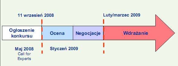 Konkurs w zakresie projektów pilotażowych i powielania rynkowego w 2008 r.