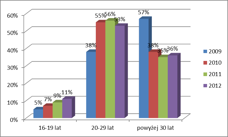 Wykres 3.2.1.3. Odsetek uzależnionych kobiet zgłaszających się do Punktu Konsultacyjnego MONAR w latach 2009 2012 według wieku.
