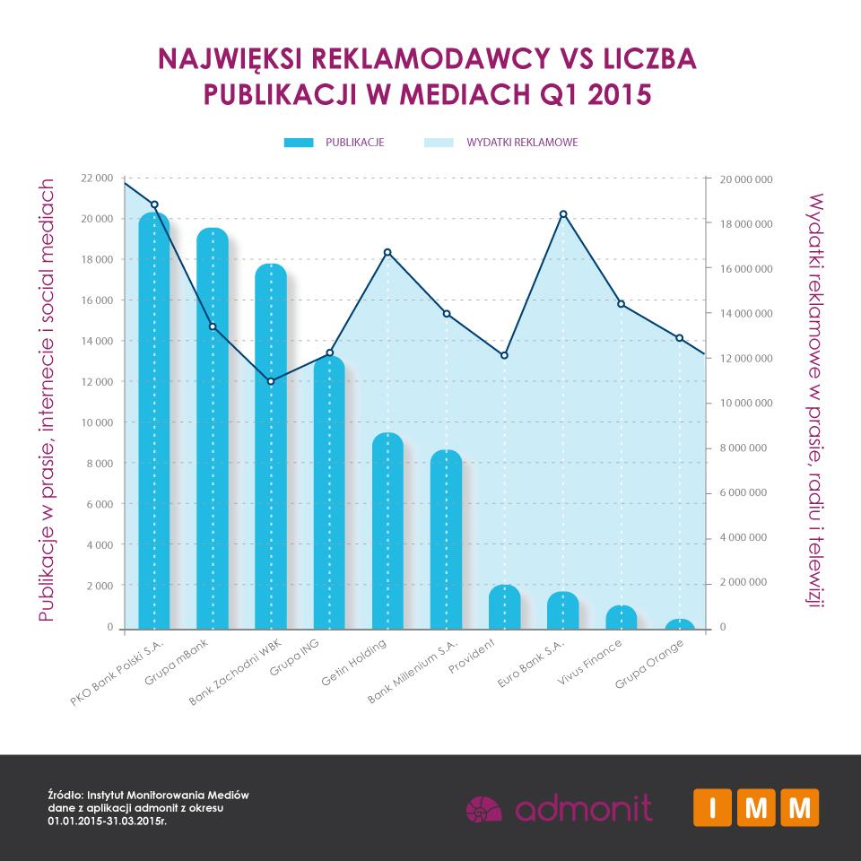 Warszawa, 6 maja 2015 r. IMM: 300 mln zł na promocję firm finansowych Na początku roku w reklamie rzadko dostrzegamy fanfary i fajerwerki finansowe. Po sporych wydatkach w IV kwartale 2014 r.