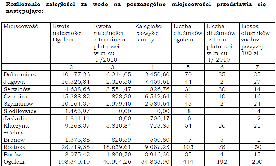 Województwa Dolnoņlņskiego Nr 107 11560 Poz. 1671 Zaległoņci przeterminowane na dzień 1.01.2009 r. wynosiły 61.600,68 zł natomiast na dzień 31.12.2009 r. 67.