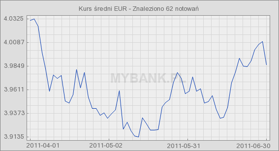 źródło:www.mybank.pl Relatywne umocnienie się złotego w relacji do walut obcych w drugim kwartale 2011 r.