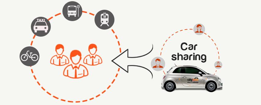 Car sharing to uzupełnienie systemu transportu zbiorowego.