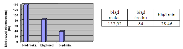 kurs prędkość [w] t [min] błąd ins [m] 50 00 Błąd średni [m] 150 100 Błąd średni pozycji okreslanej za pomocą metody porównawczej Błąd średni pozycji okreslanej za pomocą INS 50 0 1 4 5 Seria