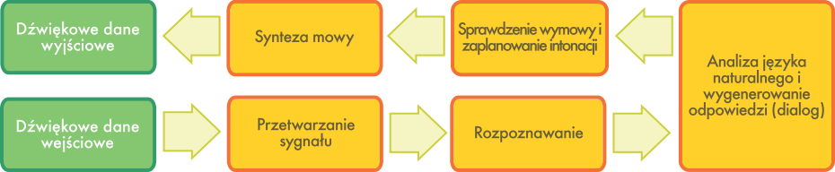 Wyszukiwarki i interakcja głosowa Polskie wyszukiwarki Szukacz i Nesprint przegrały w konkurencji z wyszukiwarką Google, która stosuje statystyczne analizy języka (i autokorektę) Grupowania wyników w