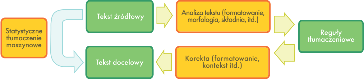 Tłumaczenie maszynowe Translatica (system regułowy) Google