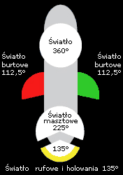 Sektory świecenia statków morskich Grupy świateł, które występują zawsze razem i są widoczne dookoła widnokręgu.