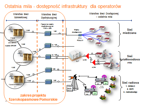 II. Opis projektu Przedmiotem projektu jest budowa i modernizacja na obszarze województwa pomorskiego, szerokopasmowej sieci szkieletowej i dystrybucyjnej głównie we wskazanych przez Urząd