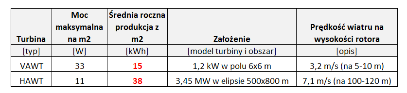 Czy około 200 tys. turbin VAWT jest alternatywą dla 9 dużych elektrowni wiatrowych? Jak to serwisować? Jak zaplanować rozsądną długość linii kablowej?