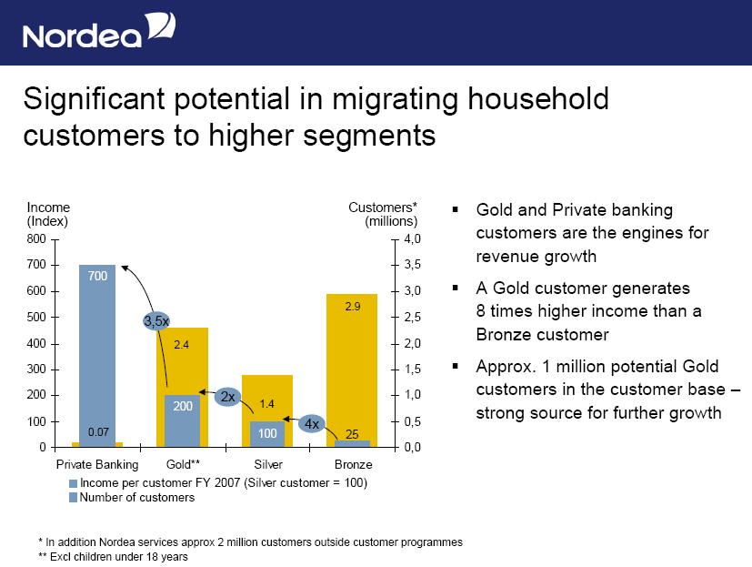 Nordea wspiera migrację klientów do coraz wyższych segmentów, bo gwarantuje to
