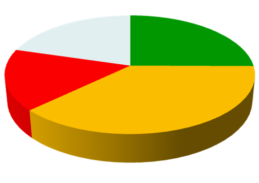 14.1 Amfetamina rozpowszechnienie używania Jako niemożliwą do zdobycia uznało amfetaminę 36,8% badanych trzecioklasistów i wyraźnie mniejszy odsetek uczniów klas drugich szkół ponadgimnazjalnych