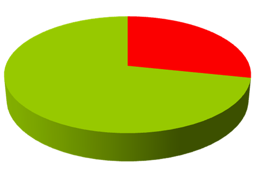 19. Przemoc rówieśnicza - perspektywa ofiar Ofiary przemocy dziewczęta N=444 III klasy gim. chłopcy N=465 20,6% 28,3% 79,4% 71,7% ofiary przemocy dziewczęta N=515 reszta uczniów II klasy ponadgim.