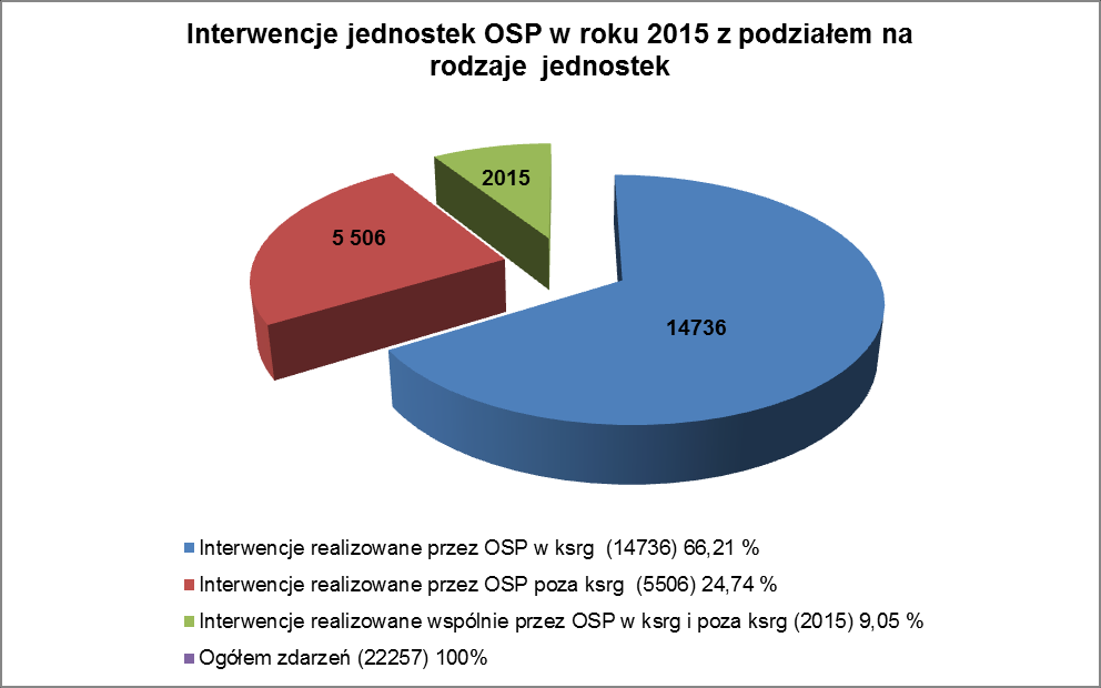 Udział OSP w działaniach ratowniczo gaśniczych.