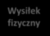 Wysiłek fizyczny Regulacja ośrodkowa Regulacja miejscowa napięcia współczulnego napięcia przywspółczulnego metabolitów o działaniu naczyniorozszerzającym CO=HR x SV HR