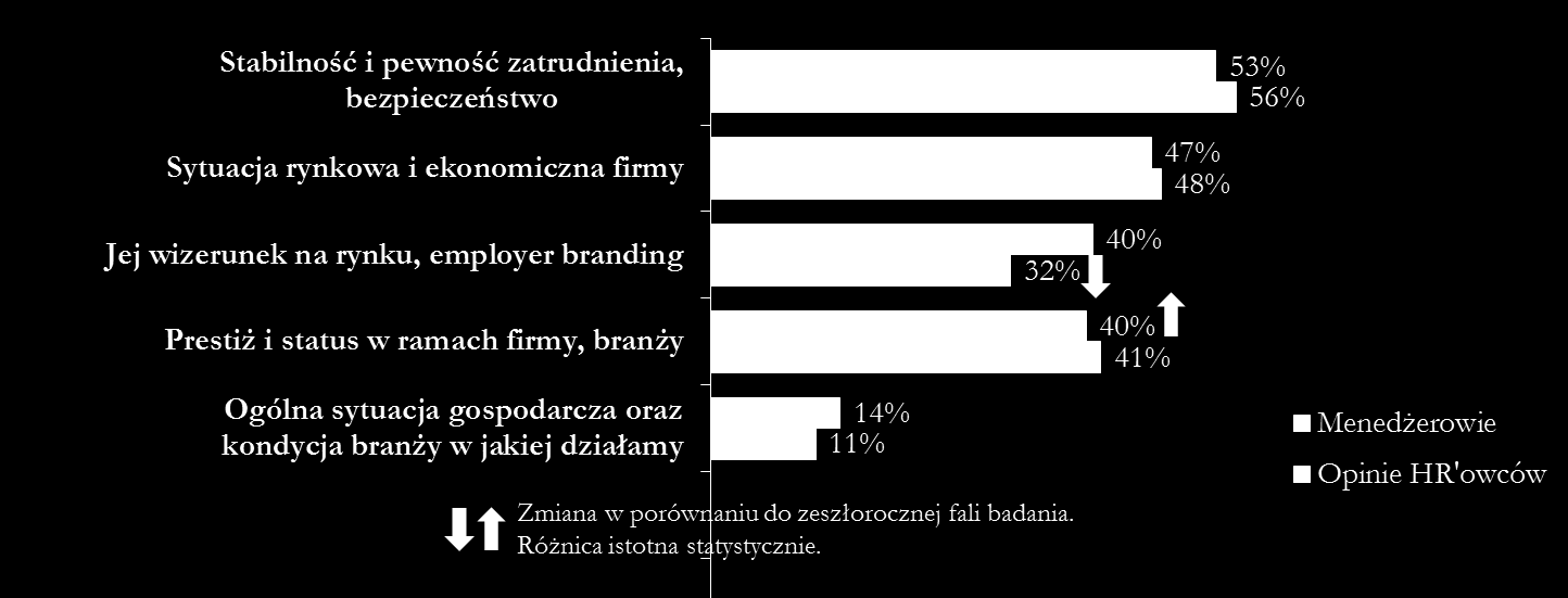 To stabilność i pewność zatrudnienia i sytuacja rynkowa i ekonomiczna firmy są najbardziej istotnymi obszarami dla menedżerów w przypadku prestiżu firmy i branży. Pytanie P13d.