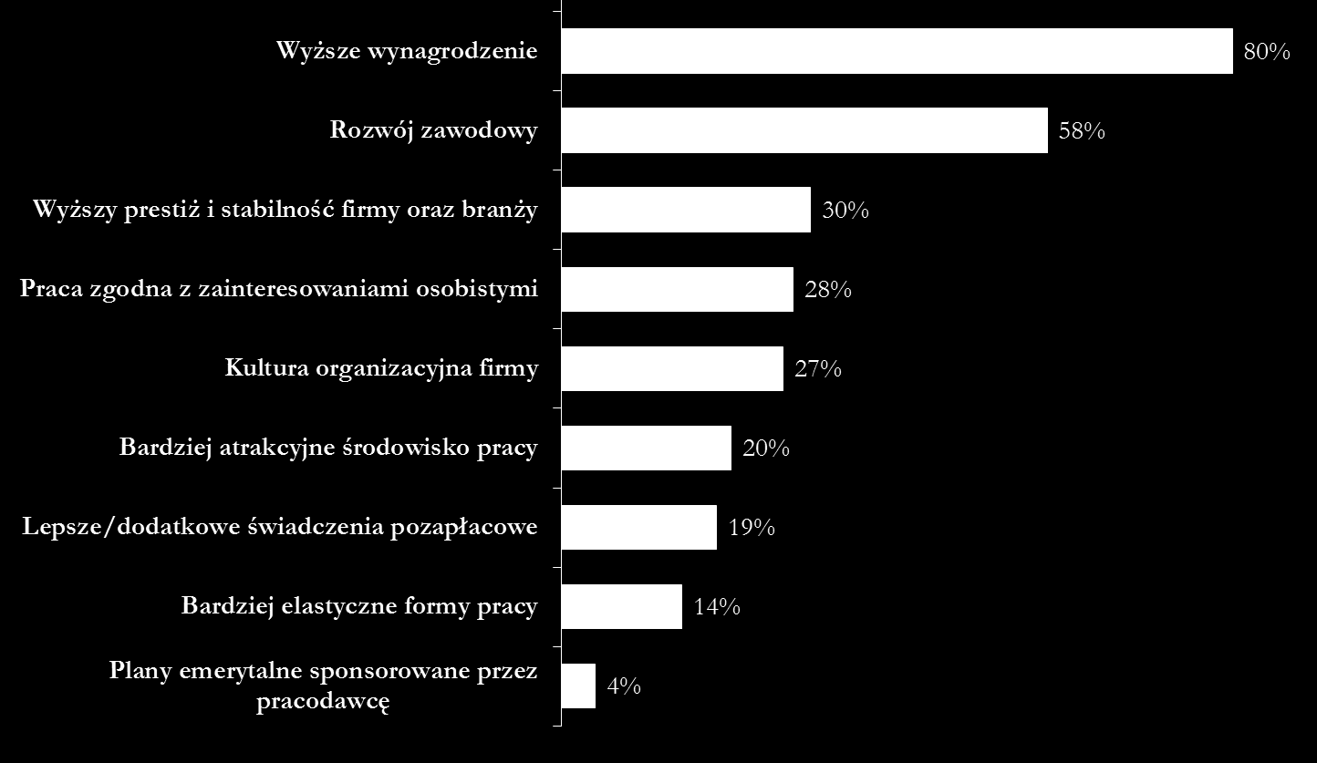 Pozytywnymi motywatorami do zmiany pracy przez menedżerów jest przede wszystkim propozycja wyższego wynagrodzenia oraz obietnica rozwoju zawodowego w nowym miejscu pracy. Pytanie P17.