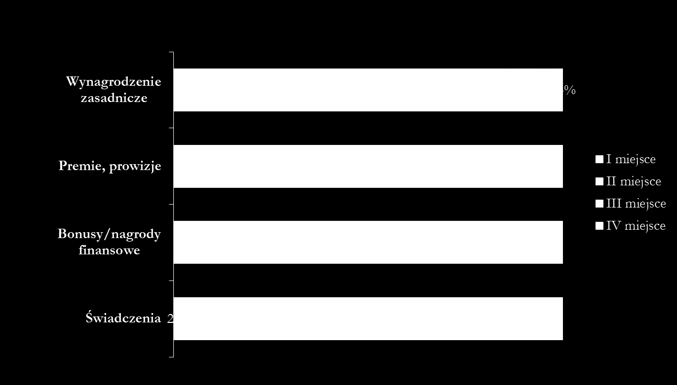 Pracownicy działu HR podobnie jak sami menedżerowie oceniają, że najważniejszym motywatorem finansowym jest dla menedżerów wynagrodzenie zasadnicze.