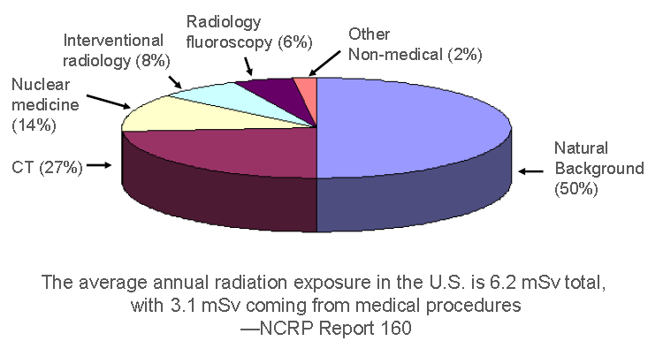 Czy badanie izotopowe jest bezpieczne? National Council on Radiation Protection, Norman E. Bolus J. Nucl. Med. Technol.