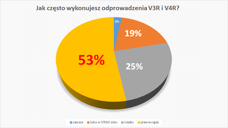 Częstość wykonywania