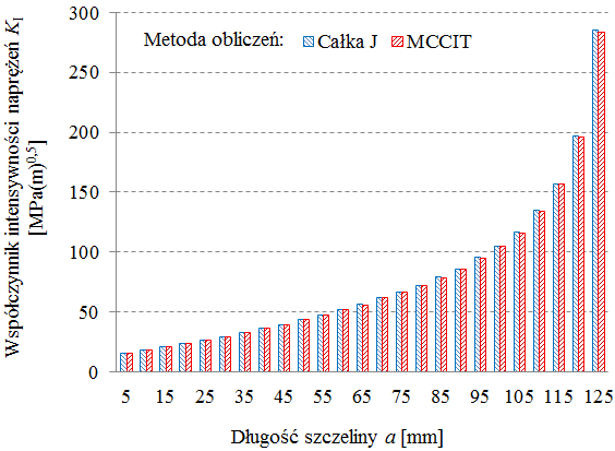 30 A. Duchaczek, Z. Mańko nieliniową (o module Younga E = 210 GPa, współczynniku Poissona v = 0,3, granicy plastyczności R e = 355 MPa, module umocnienia E SH = 2,7 GPa [18]).