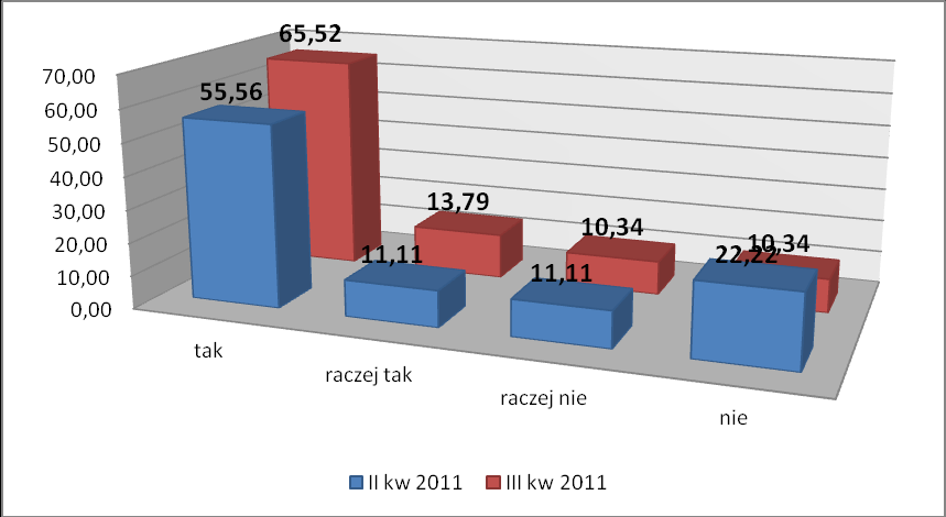 9. Czy jest Pani/Pan zadowolony z obsługi w urzędzie? Badanie poprzednie: II kw. 2011. Badanie obecne: III kw.