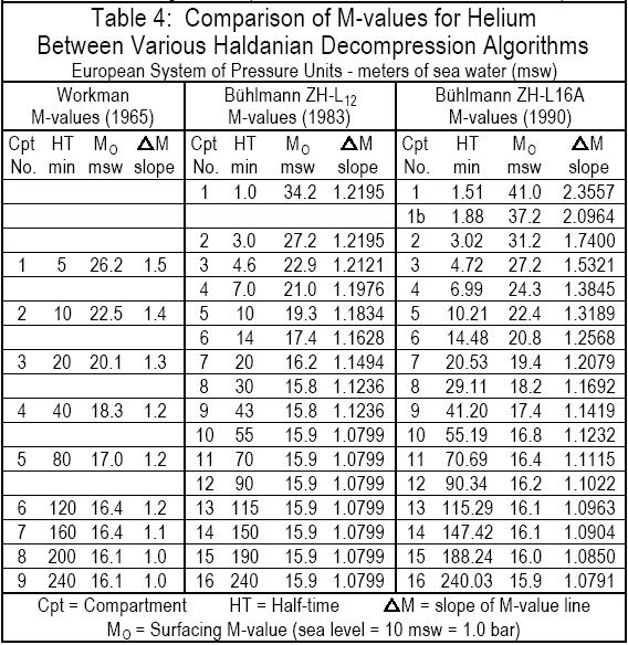 Tabela 1: Porównanie dla azotu pomiędzy różnymi haldanowskimi algorytmami dekompresyjnymi Europejski system jednostek miary metry wody słonej (msw) kompartment półokres powierzchniowa M-wartość( ΔM =