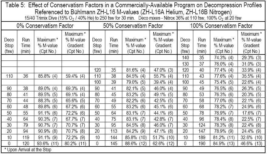 Tabela 3: Efekt konserwatyzmów w programie dekompresyjnym przy zbiorze Buhlmanna ZH-L16 (ZH-L16A dla helu, ZH-L1B dla azotu) Nurkowanie trimix 15/40, 250 fws 30 min.