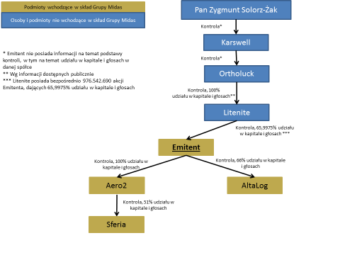 Spółka nie posiada innych informacji na temat sposobu kontroli sprawowanej przez Pana Zymunta Solorza-Żaka nad spółkami Karswell, Ortholuck i Litenite.