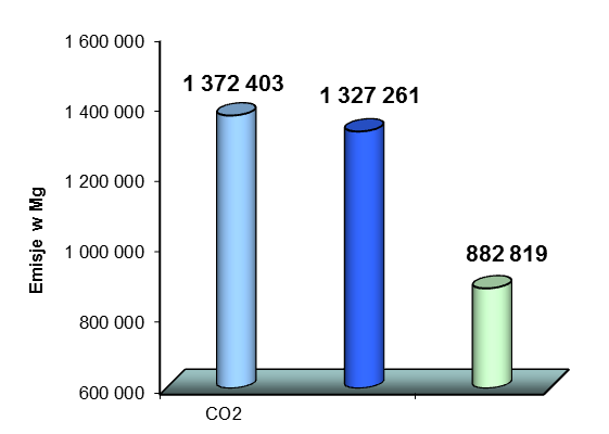 Emisje rzeczywiste w 2015 i 2014 roku oraz emisje dopuszczalne w KOGENERACJI S.A. Emisje zrealizowane w 2015 roku Emisje zrealizowane w 2014 roku Emisje dopuszczalne w roku w 2015 roku 9.