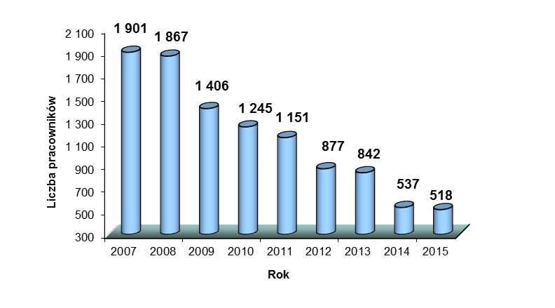 4. Zasoby ludzkie Na dzień 31 grudnia 2015 r. w Jednostce Dominującej pracowało 361 osób, w tym 56 kobiet i 306 mężczyzn (na dzień 31 grudnia 2014 r.