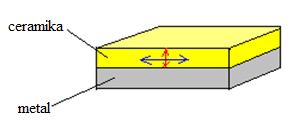 Ryc. 2. Schemat przekroju poziomego metal-ceramika, obrazujący naprężenia rozciągające.