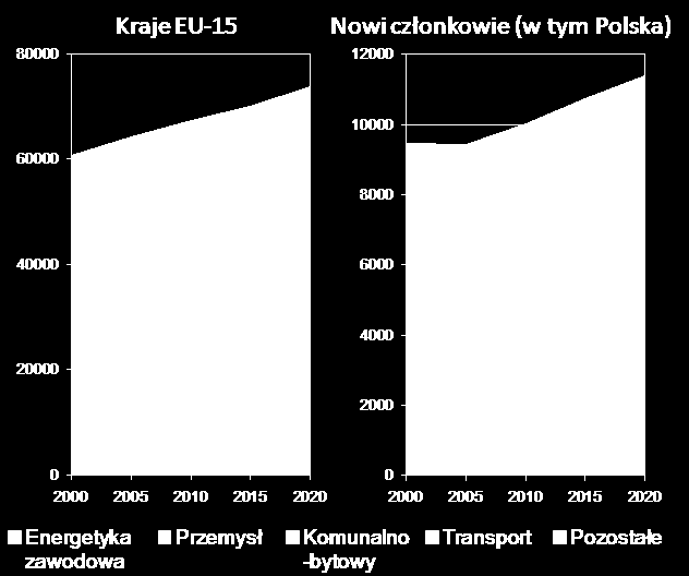 Dziennik Urzędowy Województwa Łódzkiego 112 Poz. 3471 Scenariusz prognozy CAFE rozpatrzono w dwóch płaszczyznach, według konsumpcji paliwa oraz według sektorów.