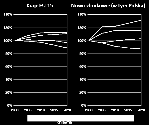 Dziennik Urzędowy Województwa Łódzkiego 113 Poz. 3471 W odniesieniu do zużycia energii według sektorów w krajach EU-15 notuje się równomierny wzrost dla transportu oraz energetyki zawodowej.