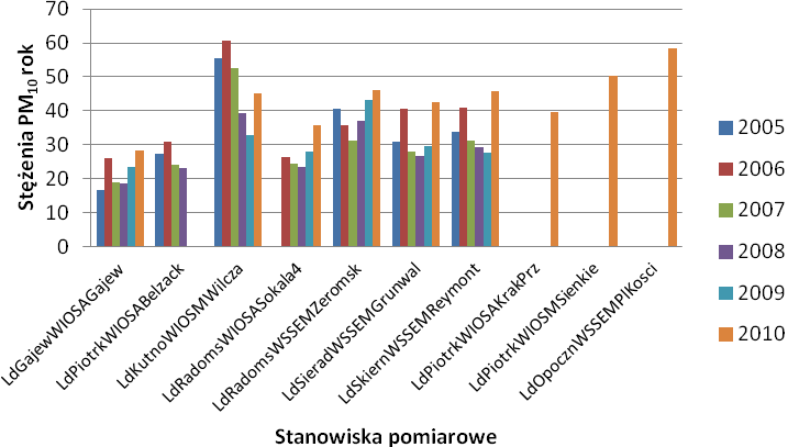 Dziennik Urzędowy Województwa Łódzkiego 21 Poz. 3471 4 Radomsko, ul. Sokala 4 LdRadomsWIOSASokala4 19 27 04 E 51 03 50 N 67,7 60 35,7 5 Kutno, ul.